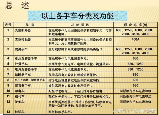 10KV開關(guān)柜內(nèi)部功能手車結(jié)構(gòu)已充分說明，易于理解！