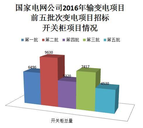 國家電網(wǎng)公司開關(guān)柜市場(chǎng)分析