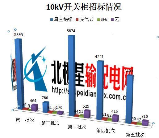 國家電網(wǎng)公司開關(guān)柜市場(chǎng)分析