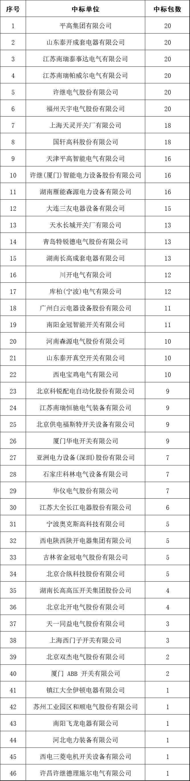2017年10kV開關(guān)柜企業(yè)排名:46家企業(yè)分成441包，姬旭仍占主導地位！