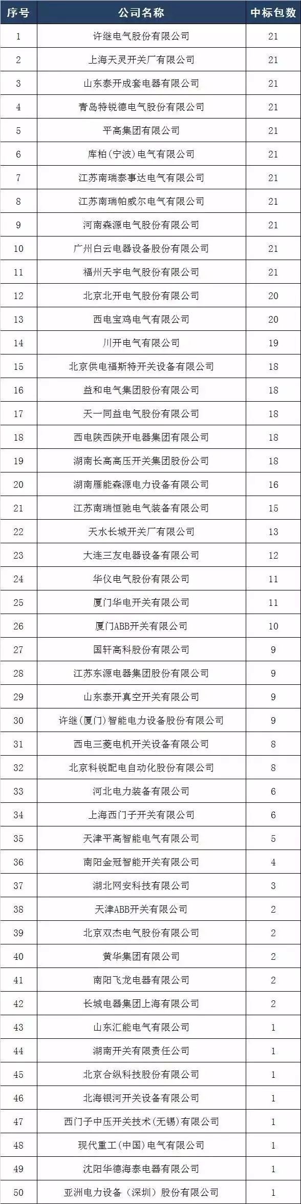 2017年10kV開關(guān)柜企業(yè)排名:46家企業(yè)分成441包，姬旭仍占主導地位！