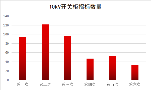 2017年10kV開關(guān)柜企業(yè)排名:46家企業(yè)分成441包，姬旭仍占主導地位！
