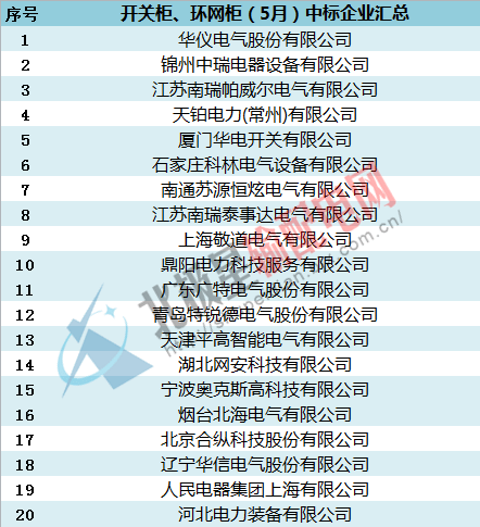 中標(biāo):國(guó)家電網(wǎng)2016年開(kāi)關(guān)柜，環(huán)網(wǎng)柜最新中標(biāo)企業(yè)匯總