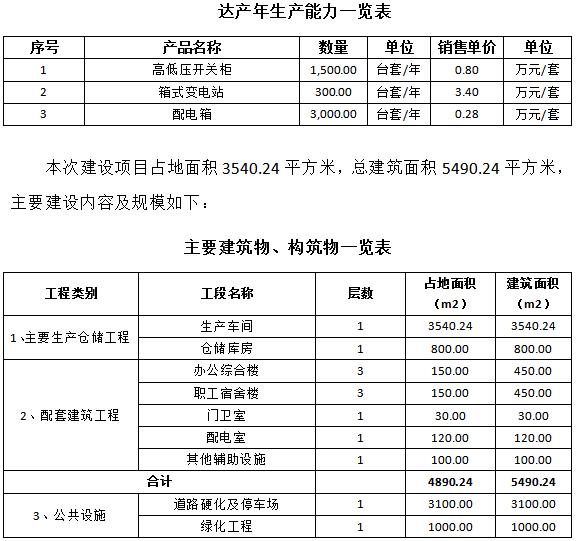 成套智能配電網(wǎng)設(shè)備生產(chǎn)可行性研究報(bào)告(高低壓開關(guān)柜，箱式變電站，配電箱)