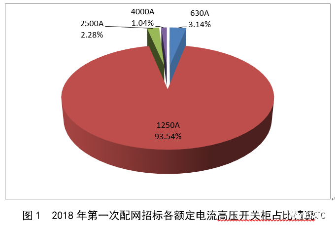 2018年首先批配網(wǎng)協(xié)議股票競價供需統(tǒng)計分析(高壓開關柜)