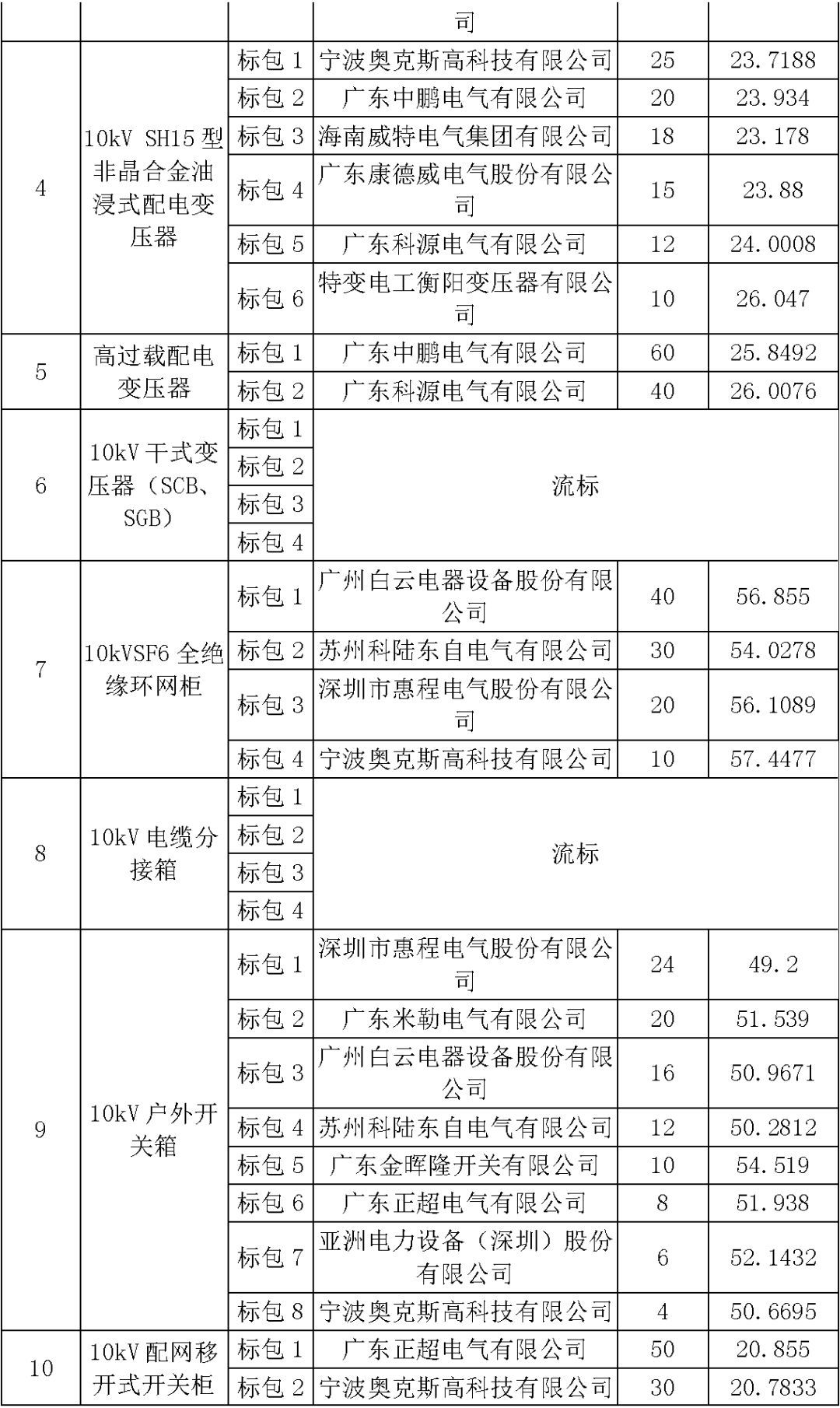 江蘇省首先批省級(jí)招標(biāo)協(xié)議中19年為國(guó)家電網(wǎng)，廣東省19年為10kV配電變壓器、箱式變壓器，開(kāi)關(guān)柜茂名35kV拆除高壓開(kāi)關(guān)19年為南方電網(wǎng)