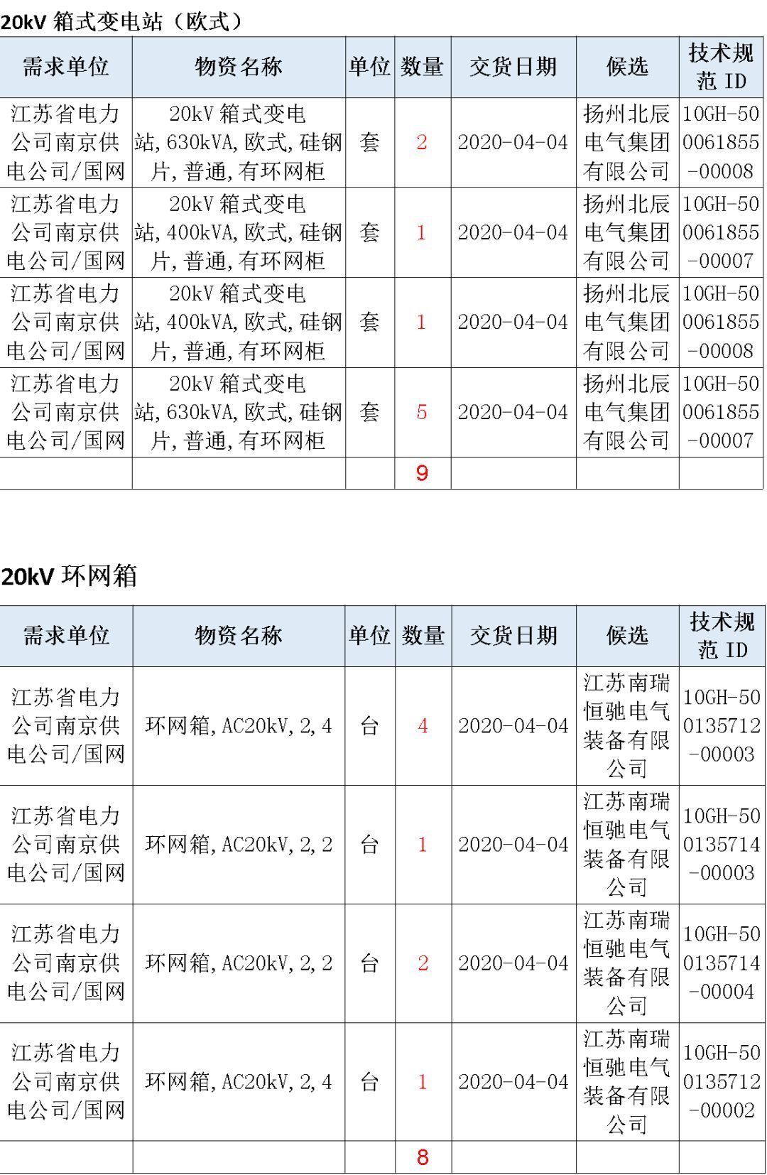 江蘇省首先批省級(jí)招標(biāo)協(xié)議中19年為國(guó)家電網(wǎng)，廣東省19年為10kV配電變壓器、箱式變壓器，開(kāi)關(guān)柜茂名35kV拆除高壓開(kāi)關(guān)19年為南方電網(wǎng)