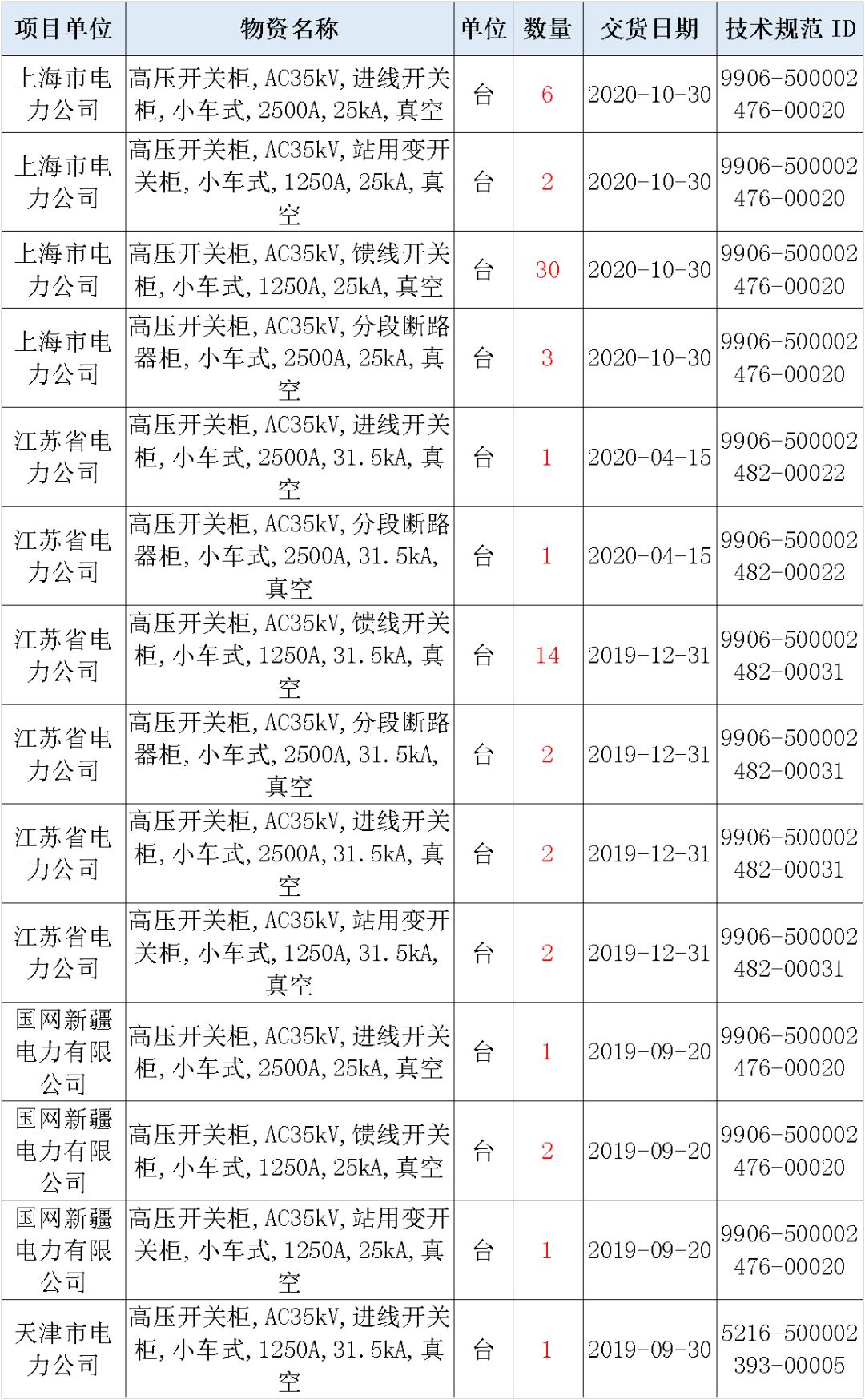 國家電網(wǎng)輸變電工程，19年第三次改造設備開關柜2019年海南首先次配電設備，19年天津首先次擴建材料