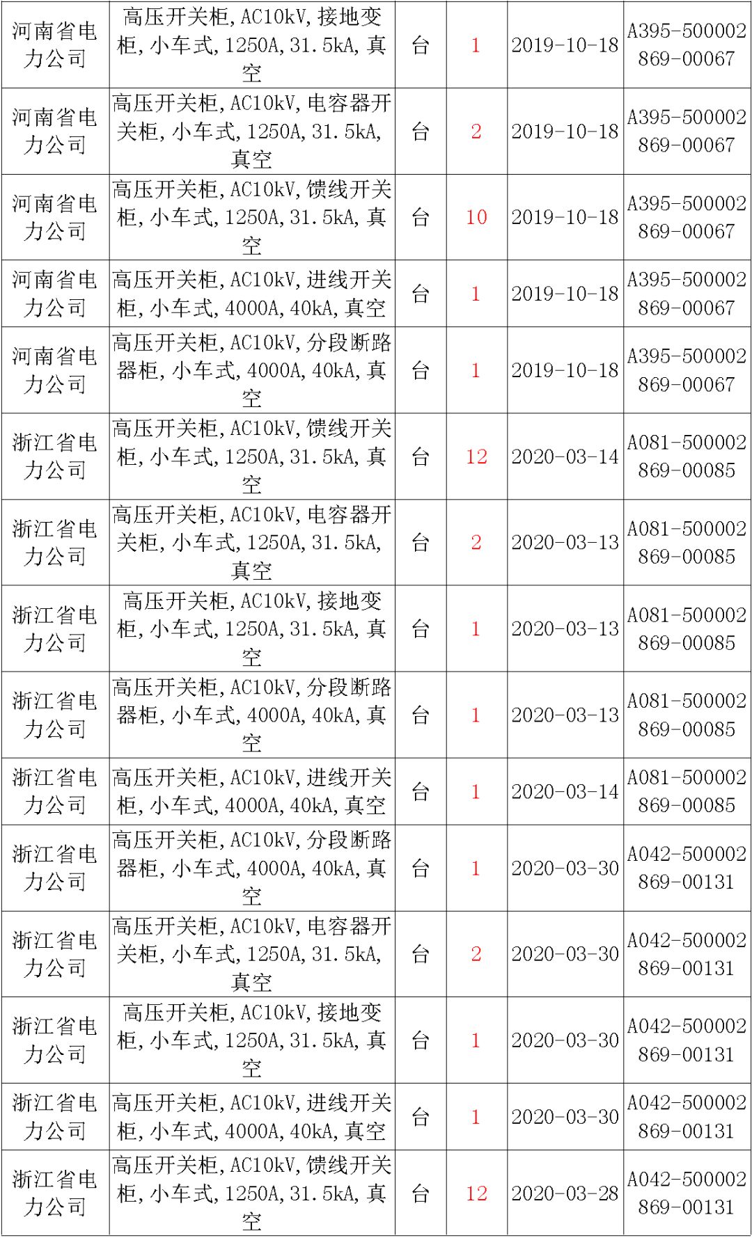 國家電網(wǎng)輸變電工程，19年第三次改造設備開關柜2019年海南首先次配電設備，19年天津首先次擴建材料