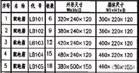 建筑電氣設(shè)計中如何確定配電箱體的尺寸？需要使用地圖集